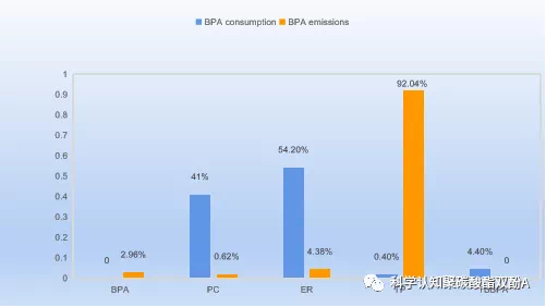 生态(tài)環境部(bu)完成雙(shuāng)酚A環境(jìng)風險評(píng)估：雙酚(fen)A環境風(fēng)險可接(jie)受